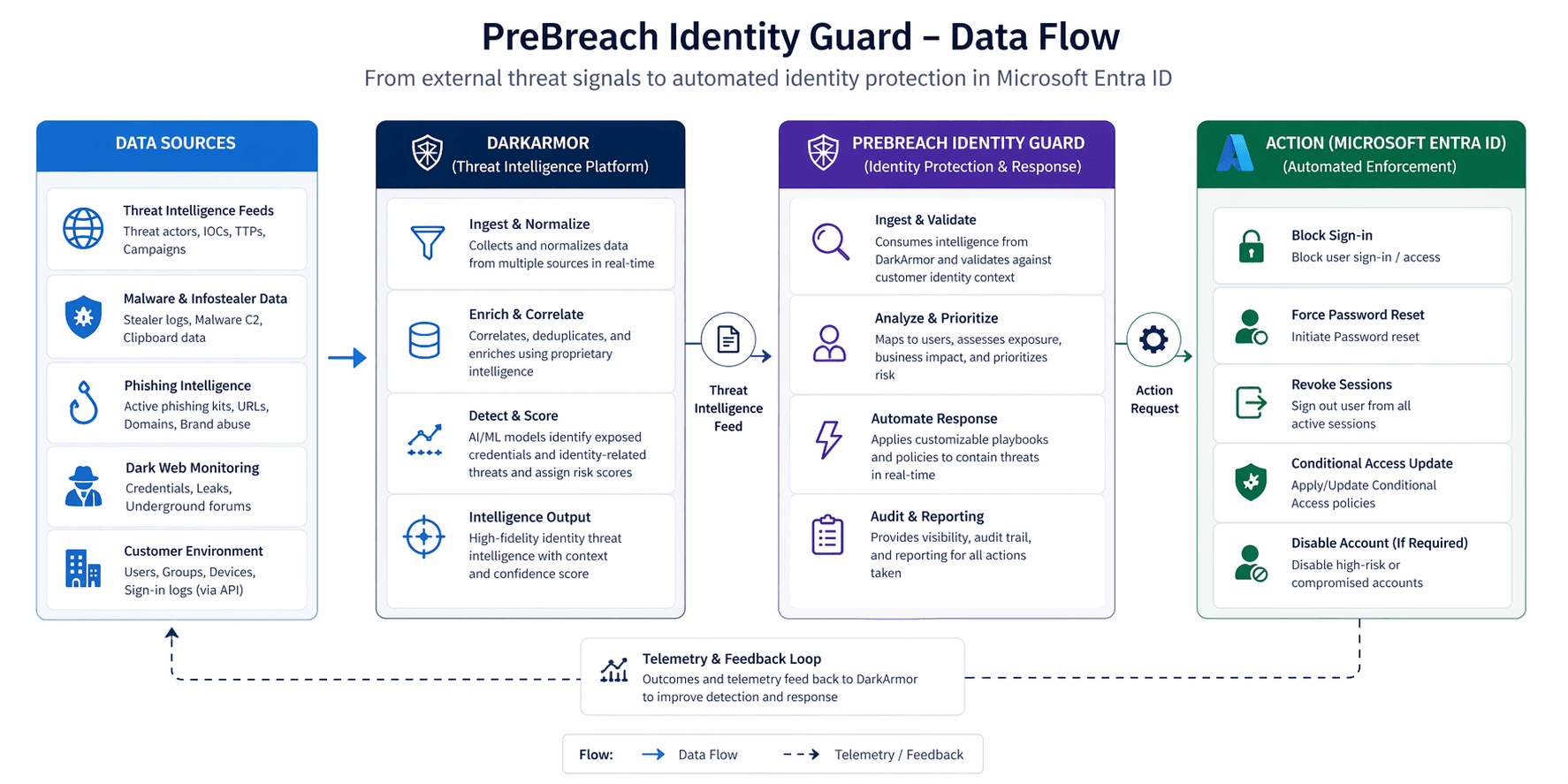 Stop Account Takeover Before It Starts: Introducing PreBreach Identity Guard