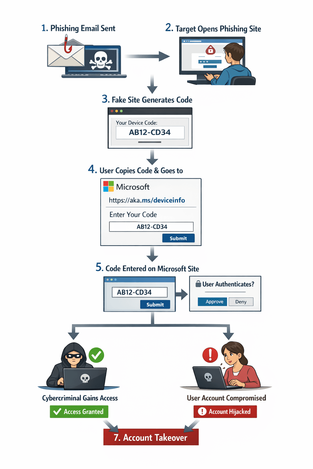 Device Authentication Phishing: Account Takeover via Microsoft Device Code Flow