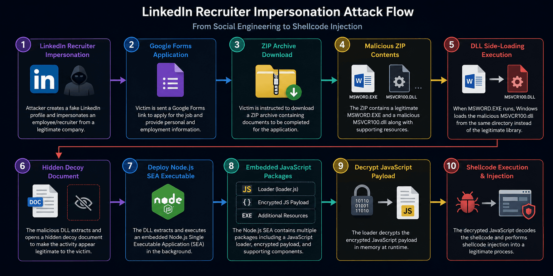 Fake Recruiters on LinkedIn Deliver Malware Through Job Applications