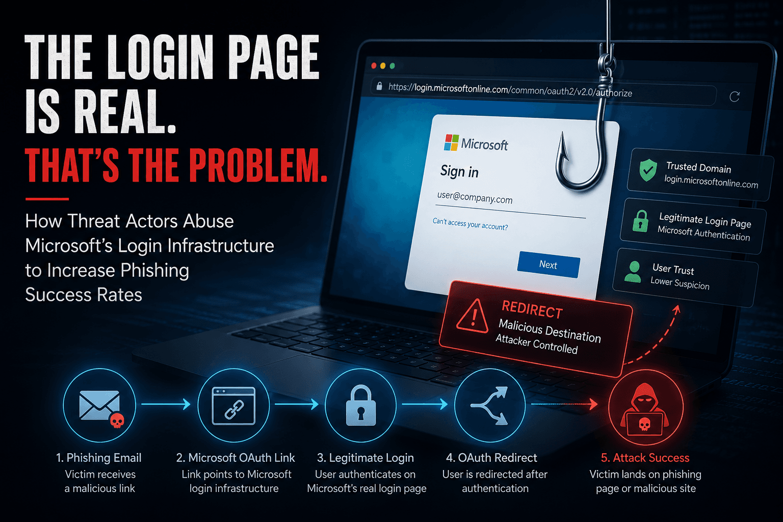 How Threat Actors Abuse Microsoft's Login Infrastructure to Increase Phishing Success Rates