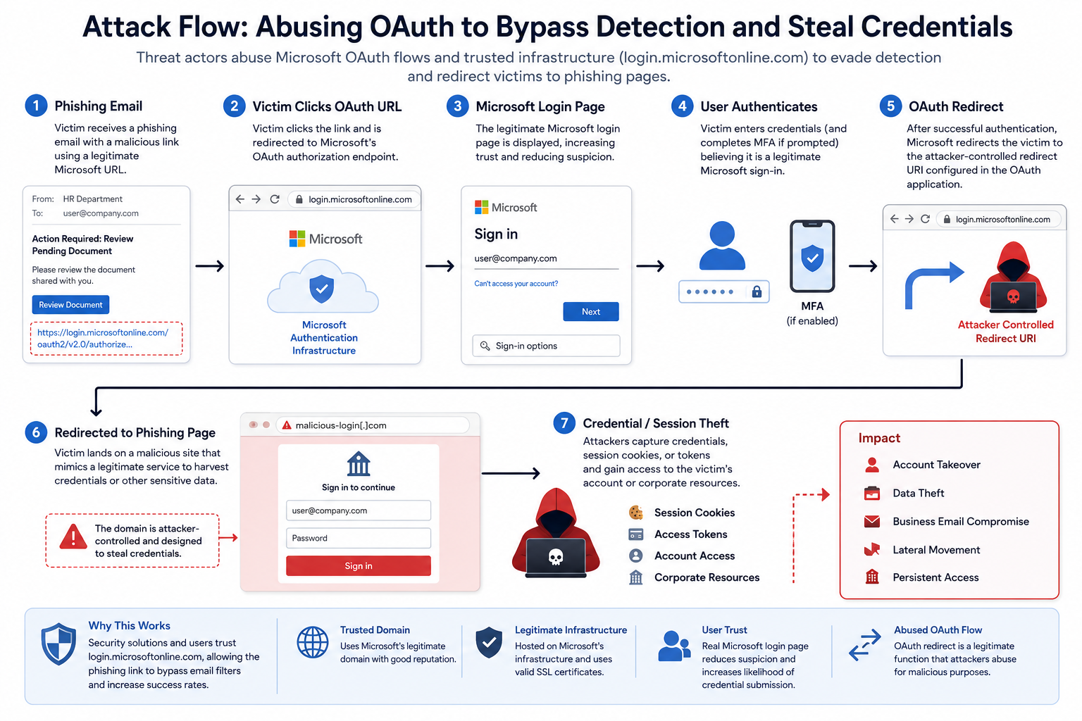 Abuse-oauth-to-bypass-detection