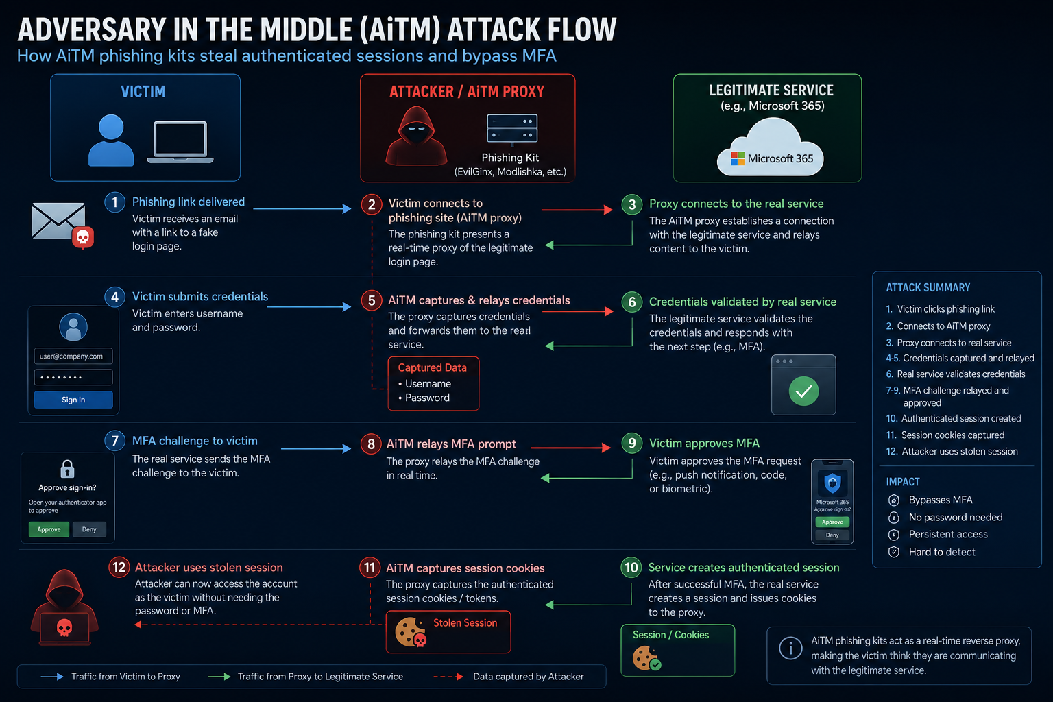 Adversary-in-the-middle attack flow