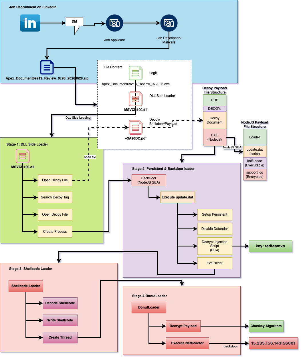 LinkedIn - Job Recruitment Malware Infection