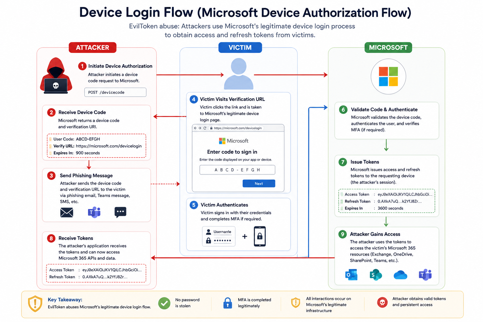Device Login Attack Flow